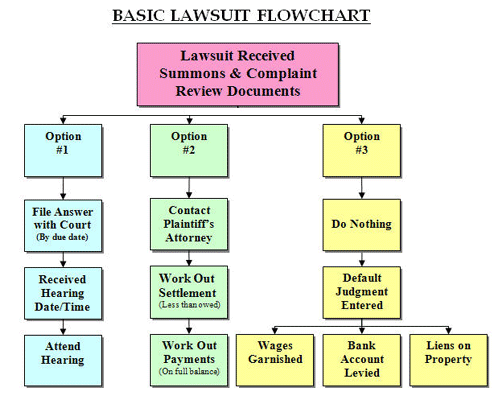 Lawsuit Summons Flowchart